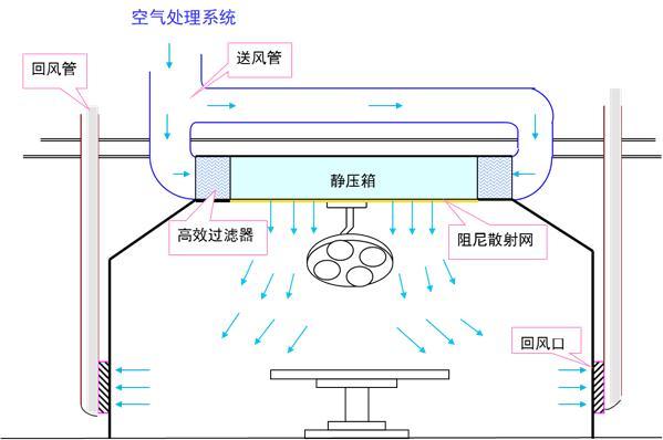 医院手术室净化示意图