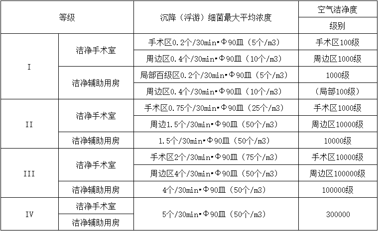 洁净手术部的洁净用房等级标准