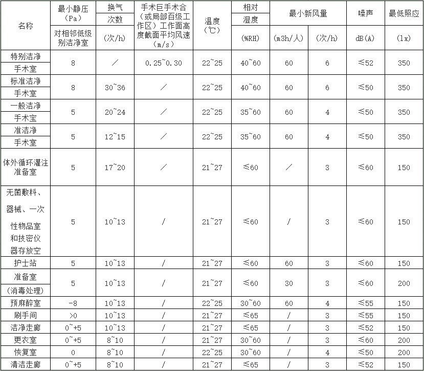 洁净用房主要技术表