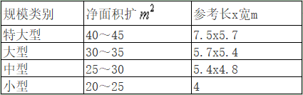 洁净手术室平面规模