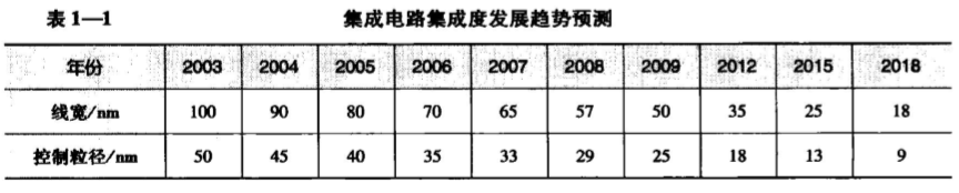 集成电路集成度发展趋势预测