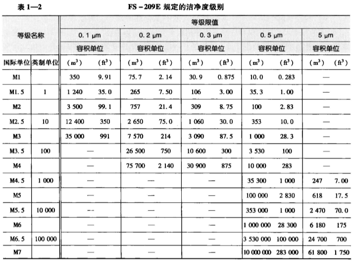 FS-209E规定的洁净度级别