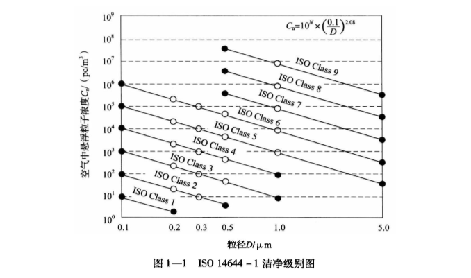 ISO14644-1洁净级别图