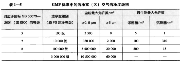 GMP标准中洁净室（区）空气洁净度级别