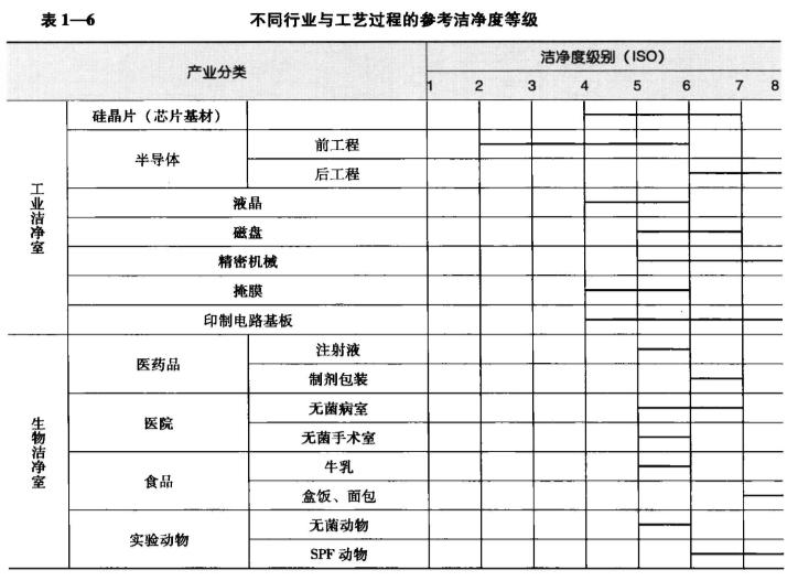 不同行业与工艺过程的参考洁净度等级