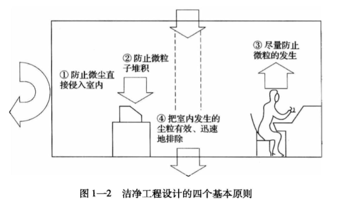 洁净工程设计的四个基本原则