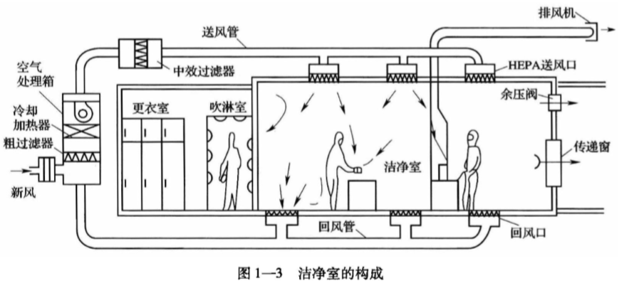 洁净室的构成