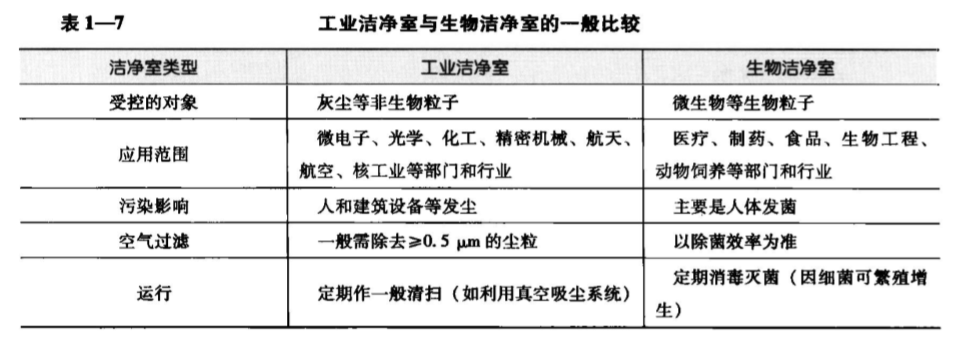 工业洁净室与生物洁净室的一般比较