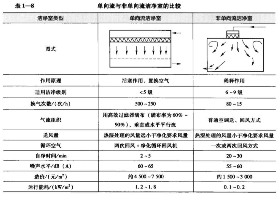 单向流与非单向流洁净室的比较