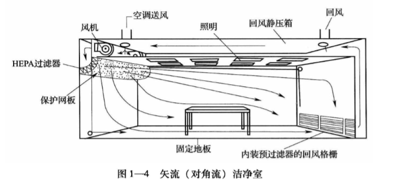 矢流（对角流）洁净室