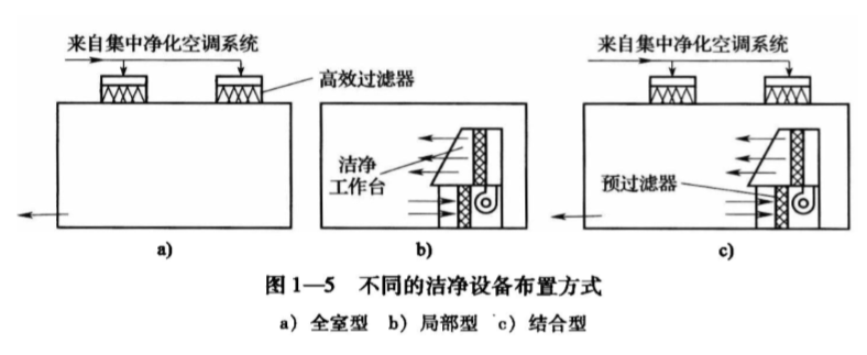 不同的洁净设备布置方式